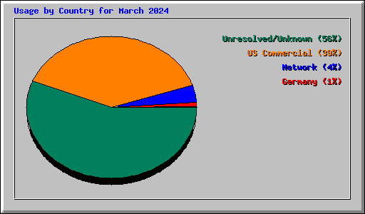 Usage by Country for March 2024