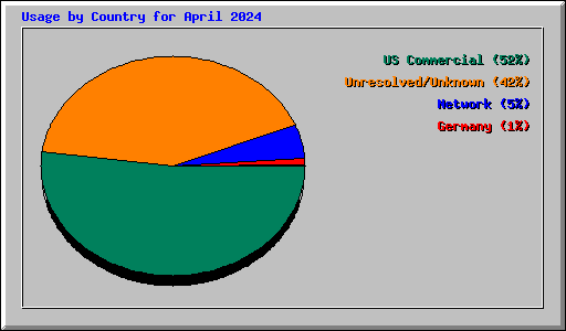 Usage by Country for April 2024
