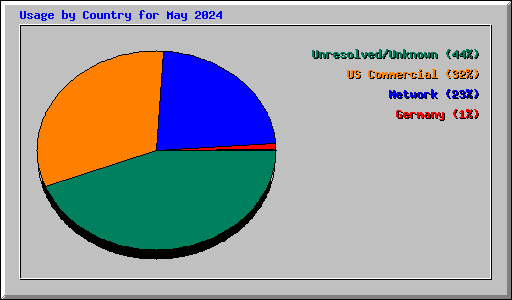 Usage by Country for May 2024