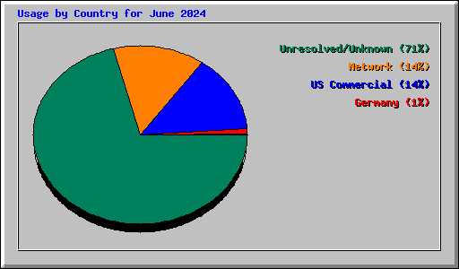 Usage by Country for June 2024