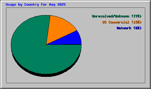 Usage by Country for May 2025