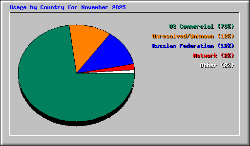Usage by Country for November 2025