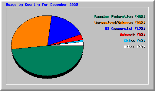 Usage by Country for December 2025