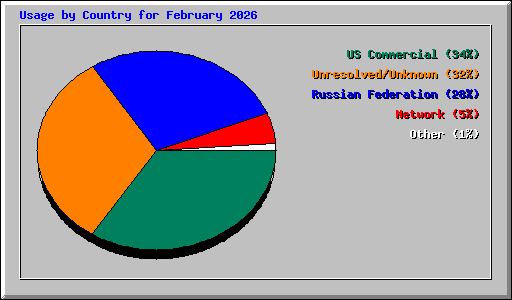 Usage by Country for February 2026