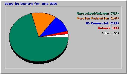 Usage by Country for June 2026