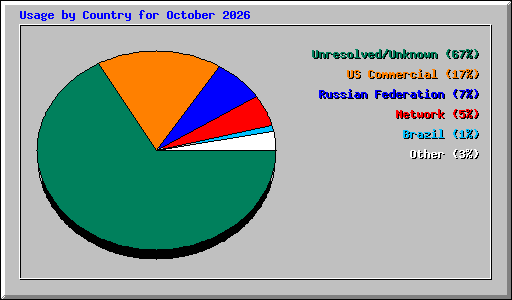 Usage by Country for October 2026