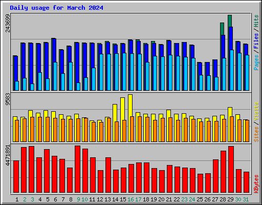 Daily usage for March 2024