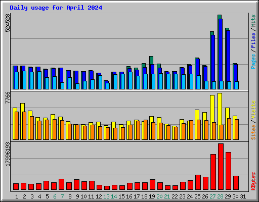 Daily usage for April 2024