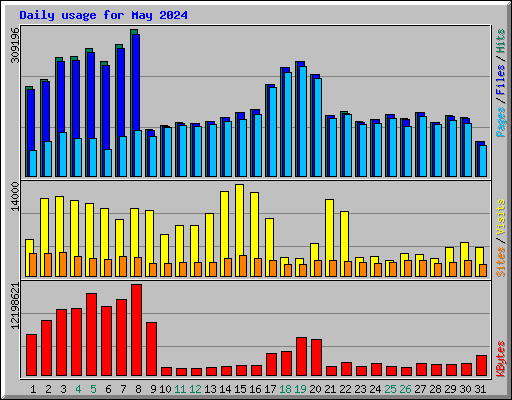 Daily usage for May 2024