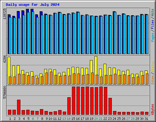 Daily usage for July 2024