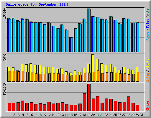Daily usage for September 2024