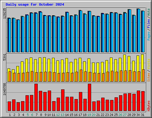 Daily usage for October 2024
