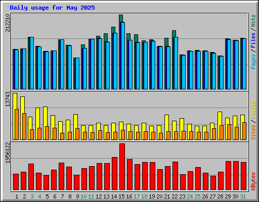 Daily usage for May 2025