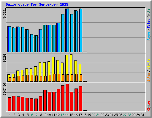 Daily usage for September 2025
