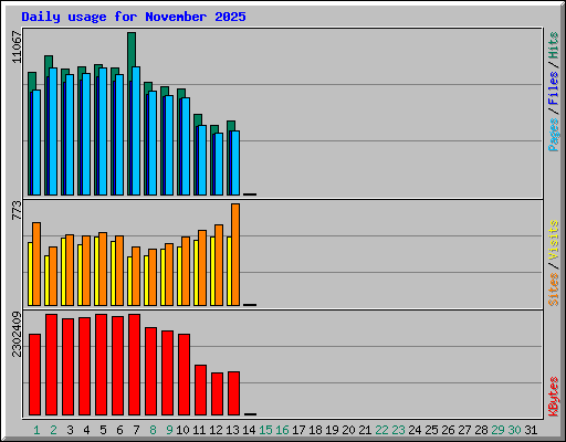 Daily usage for November 2025