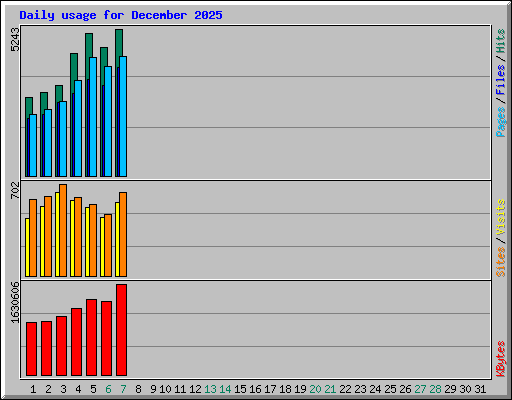 Daily usage for December 2025