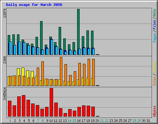 Daily usage for March 2026