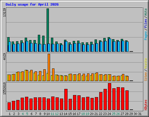 Daily usage for April 2026