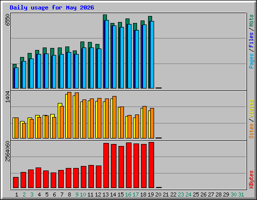 Daily usage for May 2026