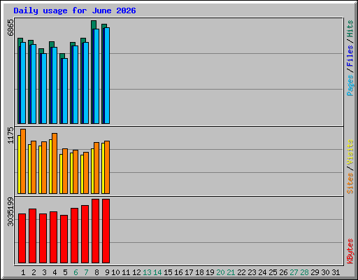 Daily usage for June 2026