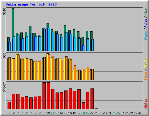 Daily usage for July 2026