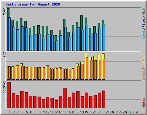 Daily usage for August 2026