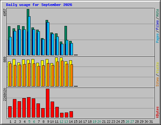Daily usage for September 2026