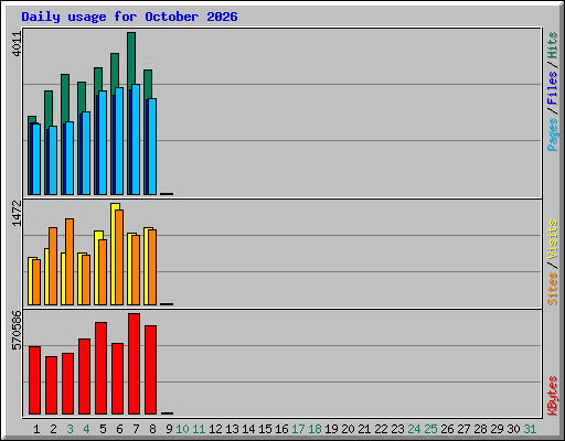 Daily usage for October 2026