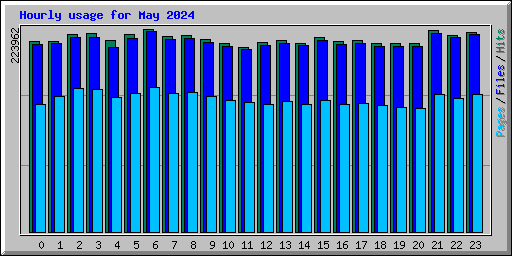 Hourly usage for May 2024
