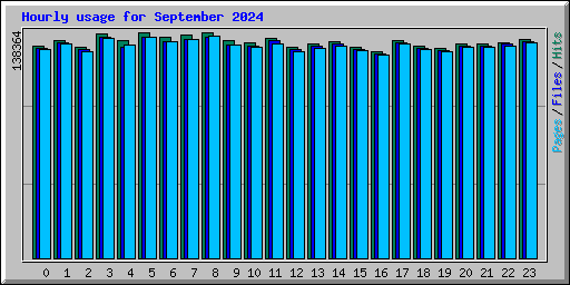 Hourly usage for September 2024