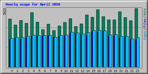 Hourly usage for April 2026