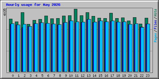 Hourly usage for May 2026